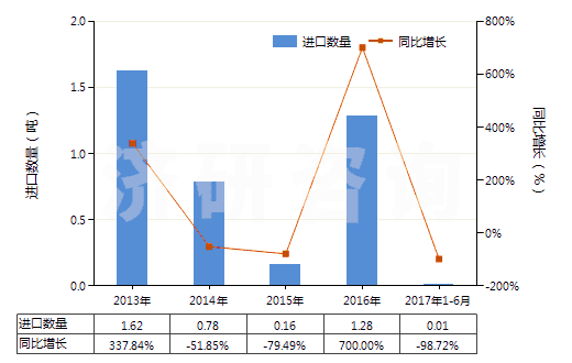 2013-2017年6月中國(guó)覆盆子酮(HS29145011)進(jìn)口量及增速統(tǒng)計(jì) 2013-2017年6月中國(guó)覆盆子酮(HS29145011)進(jìn)口量及增速統(tǒng)計(jì)